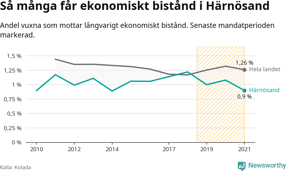 Graf: Andel vuxna som får långvarigt ekonomiskt bistånd i Härnösands kommun